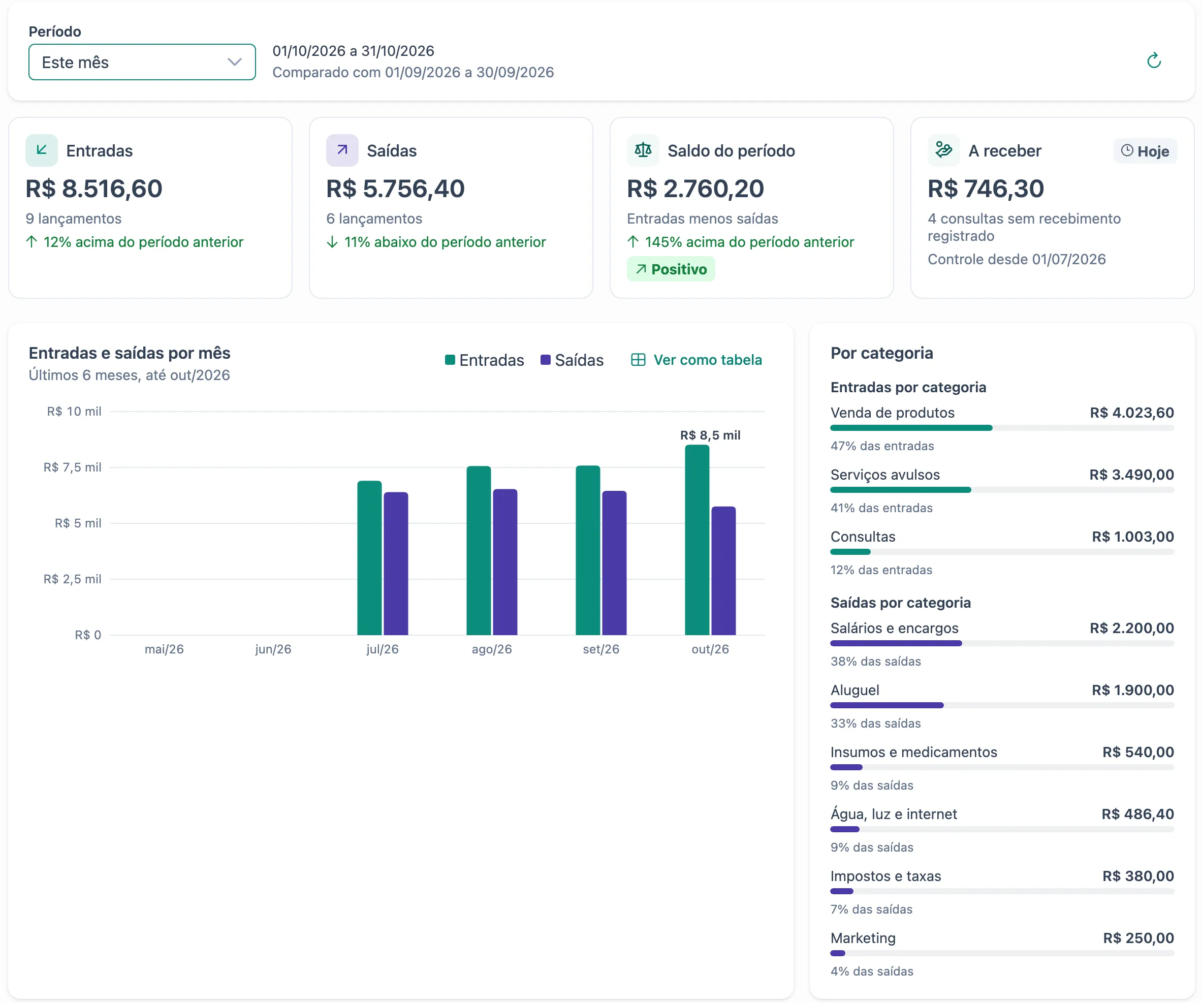 Tela Financeiro com o período Este mês: cartões de entradas, saídas, saldo do período e a receber, o gráfico de entradas e saídas dos últimos 6 meses e os valores por categoria.